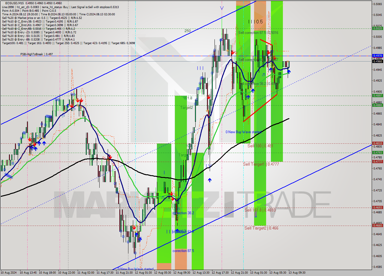 EOSUSD M15 Signal