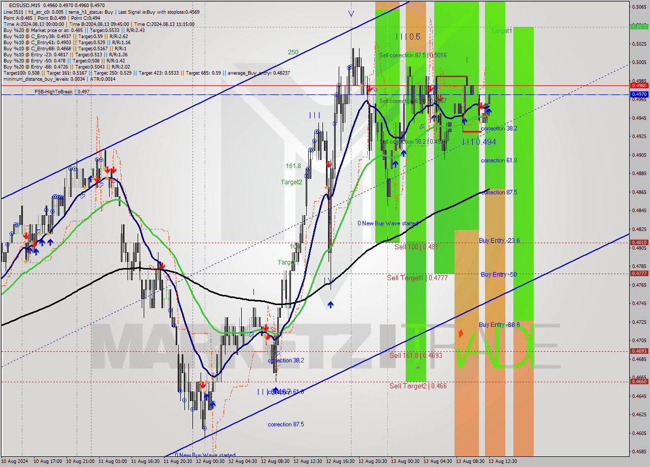 EOSUSD M15 Signal