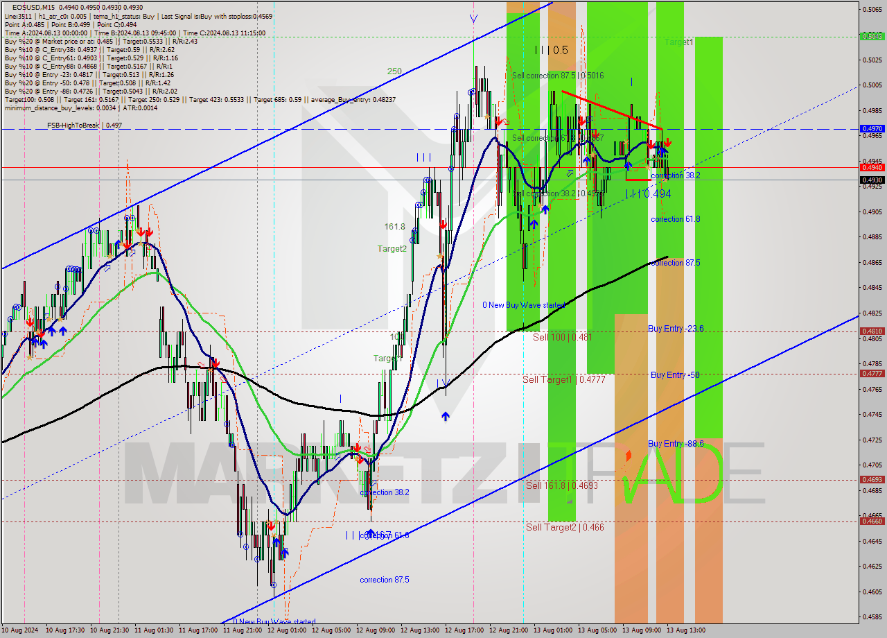 EOSUSD M15 Signal