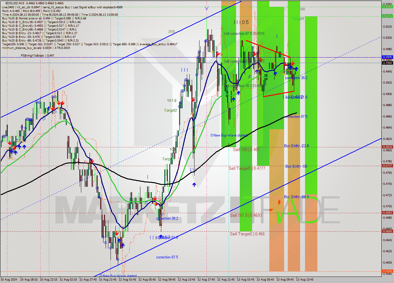 EOSUSD M15 Signal