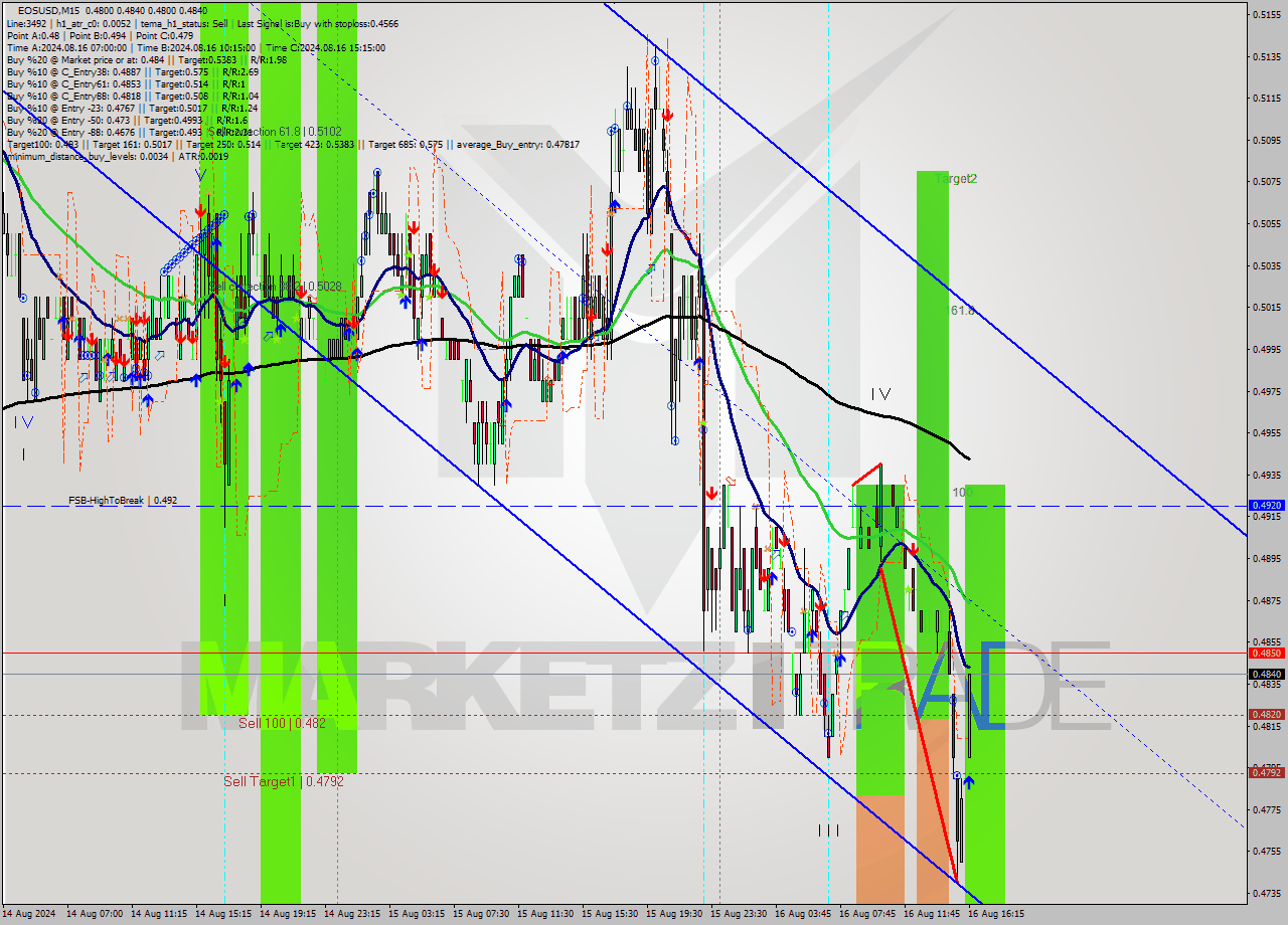 EOSUSD M15 Signal