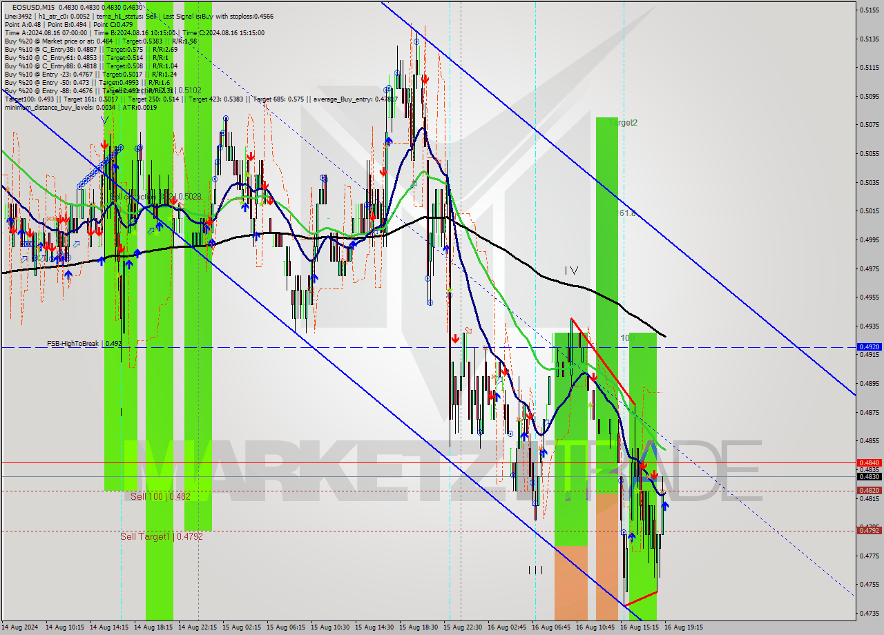 EOSUSD M15 Signal