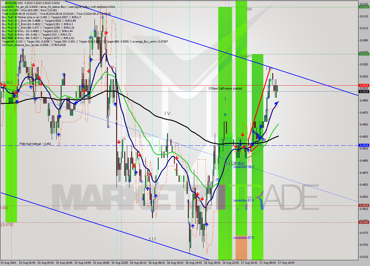EOSUSD M15 Signal