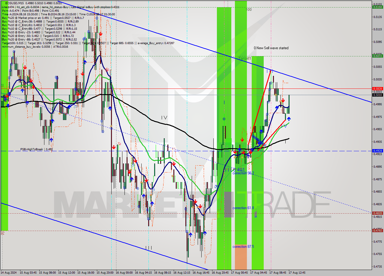 EOSUSD M15 Signal