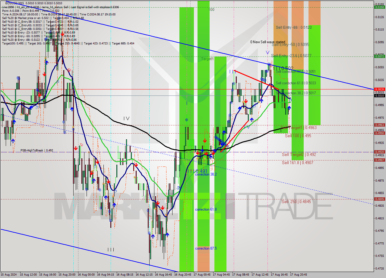 EOSUSD M15 Signal