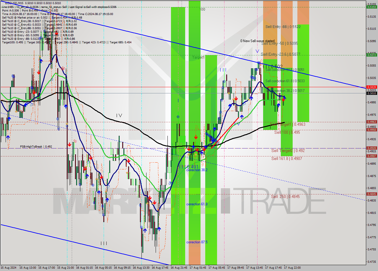 EOSUSD M15 Signal