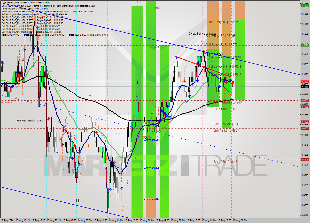 EOSUSD M15 Analysis EOSUSD M15 Signal