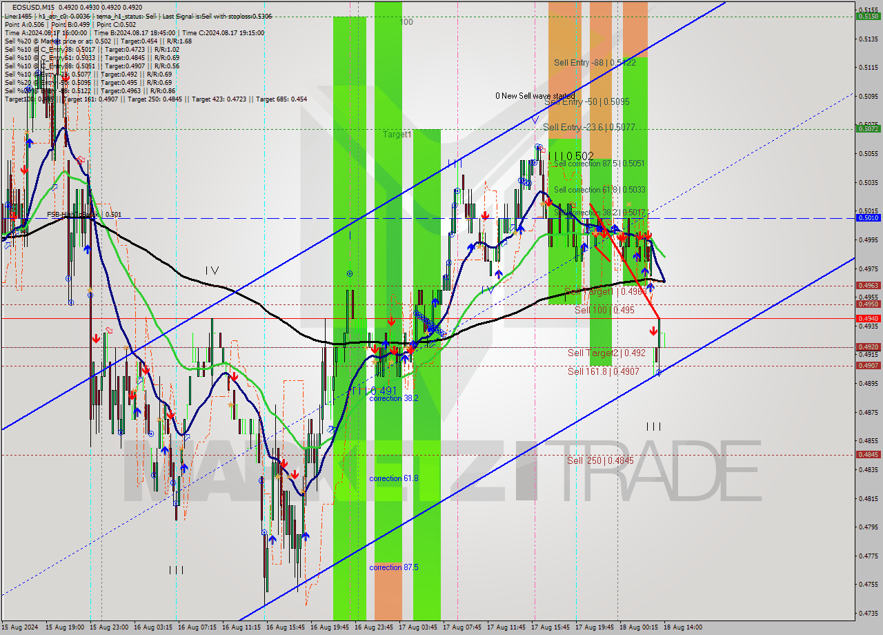 EOSUSD M15 Signal