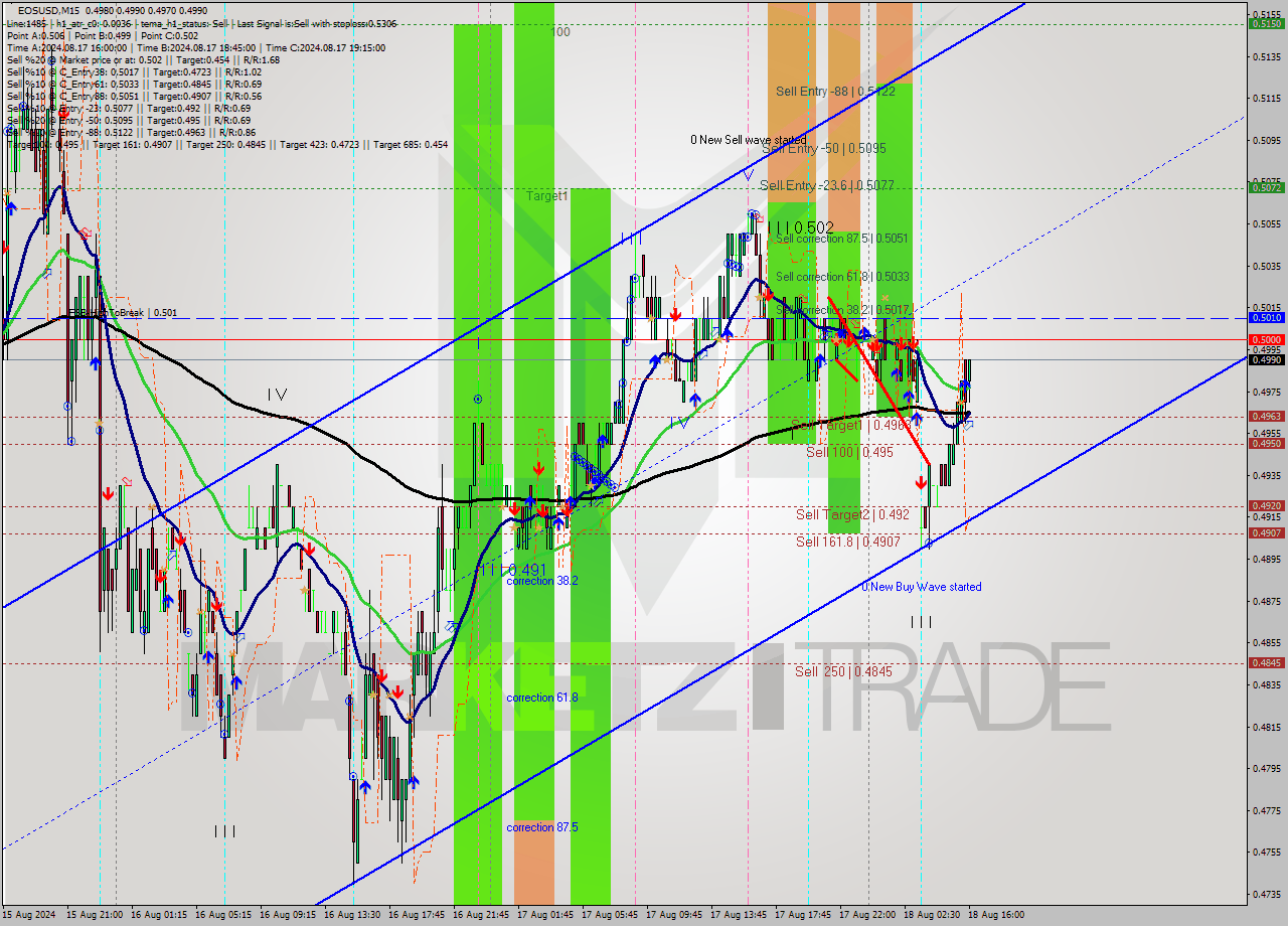 EOSUSD M15 Signal