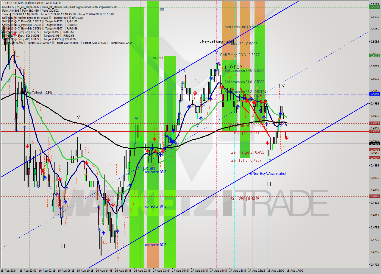 EOSUSD M15 Signal