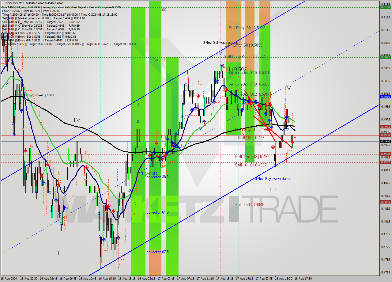 EOSUSD M15 Signal