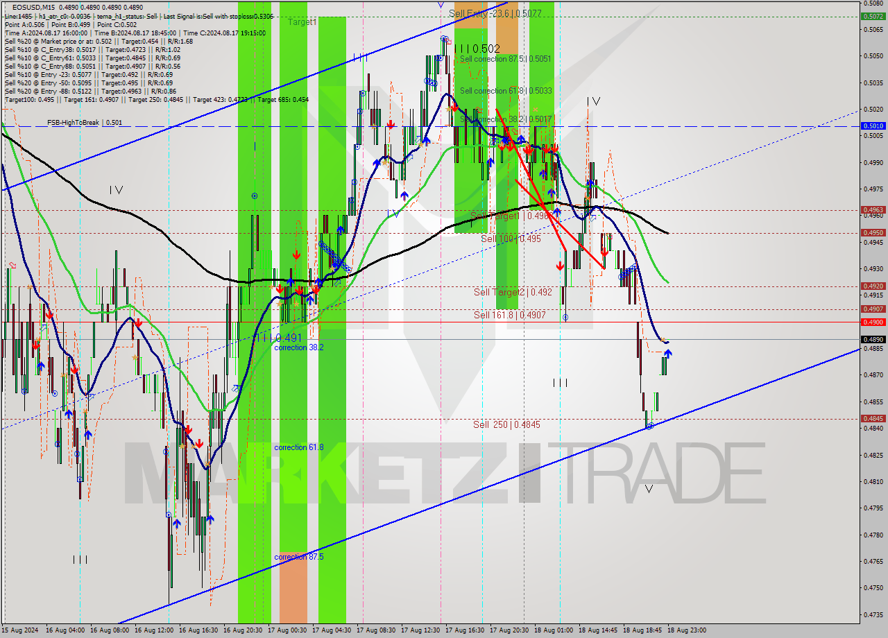 EOSUSD M15 Signal