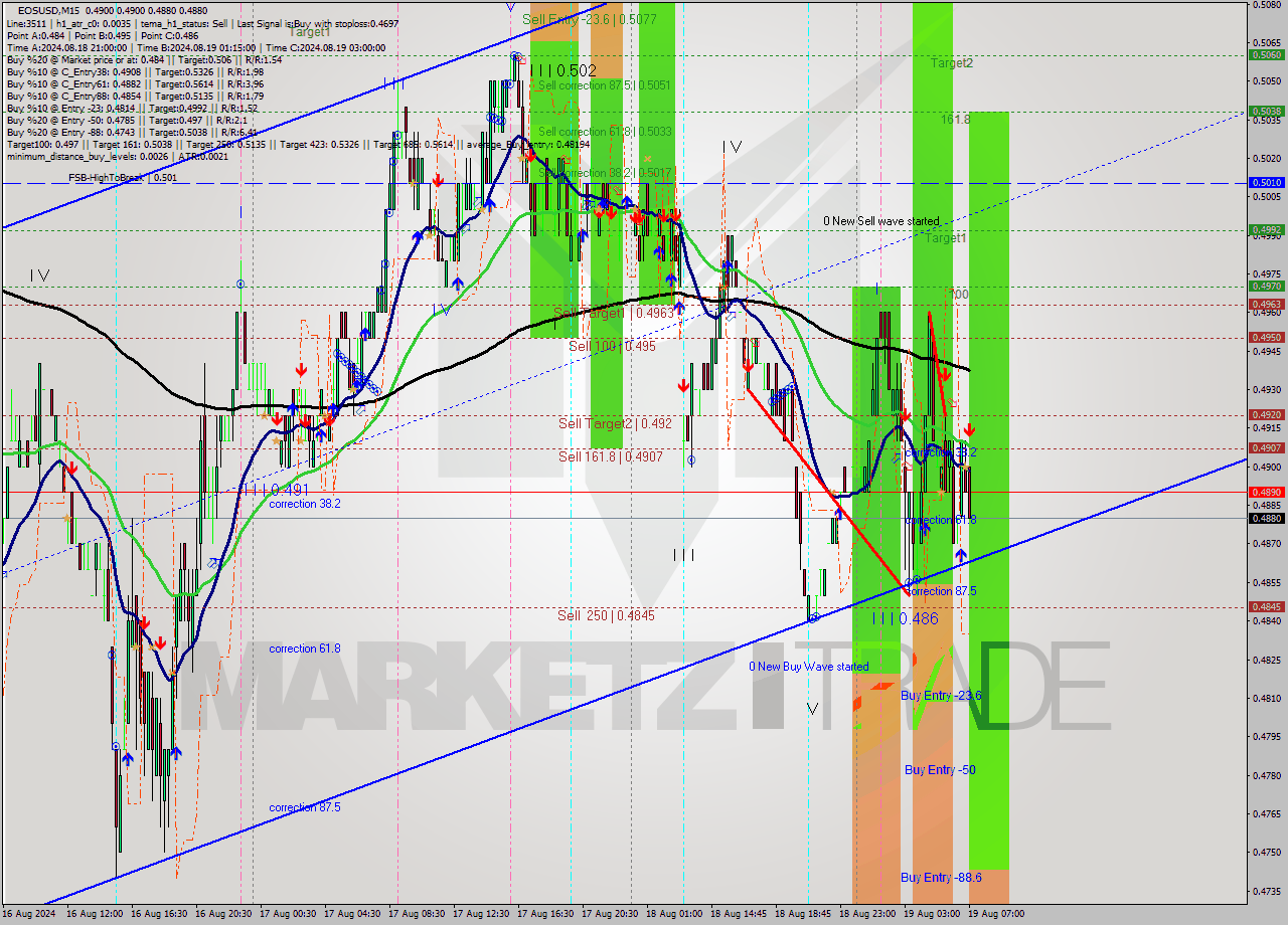 EOSUSD M15 Signal