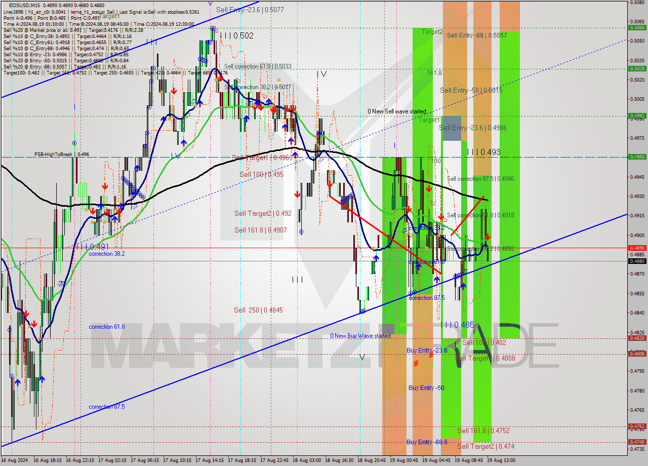 EOSUSD M15 Signal