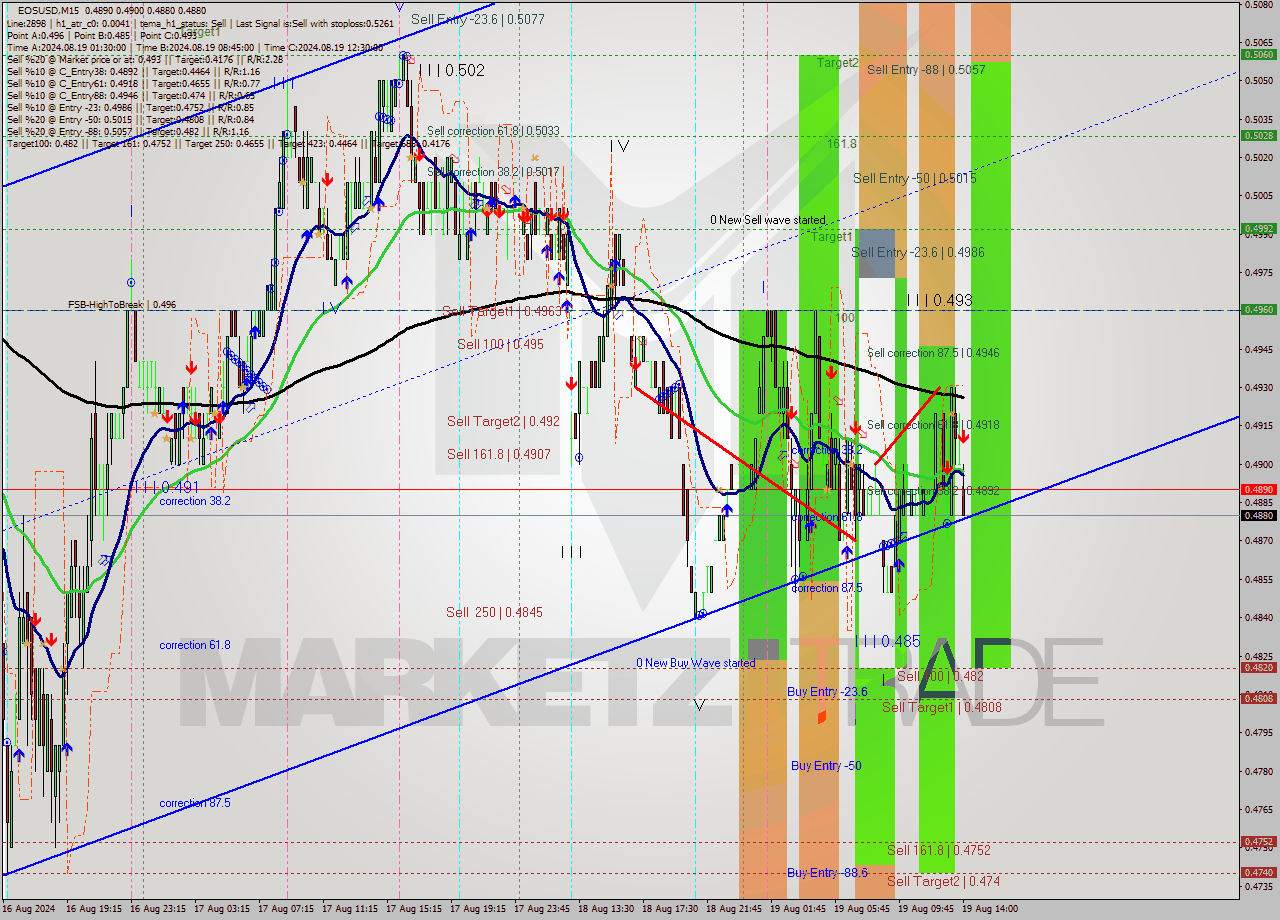 EOSUSD M15 Signal