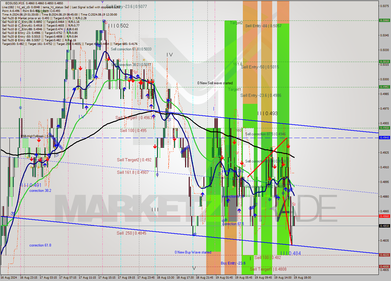 EOSUSD M15 Analysis EOSUSD M15 Signal