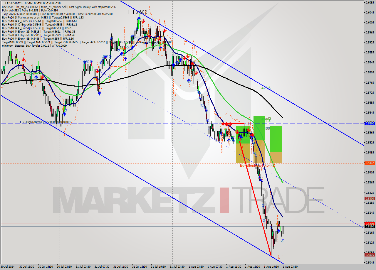 EOSUSD M15 Signal