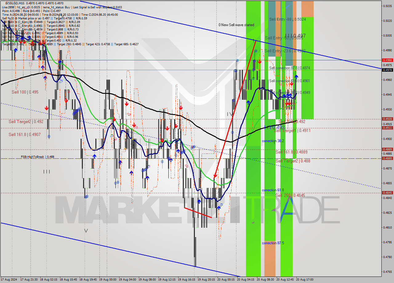 EOSUSD M15 Analysis EOSUSD M15 Signal