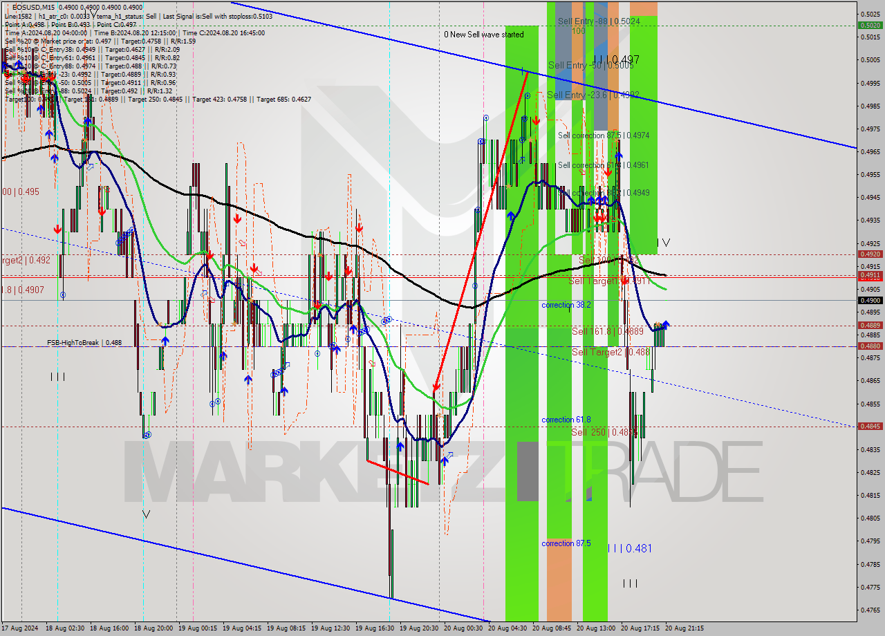 EOSUSD M15 Signal