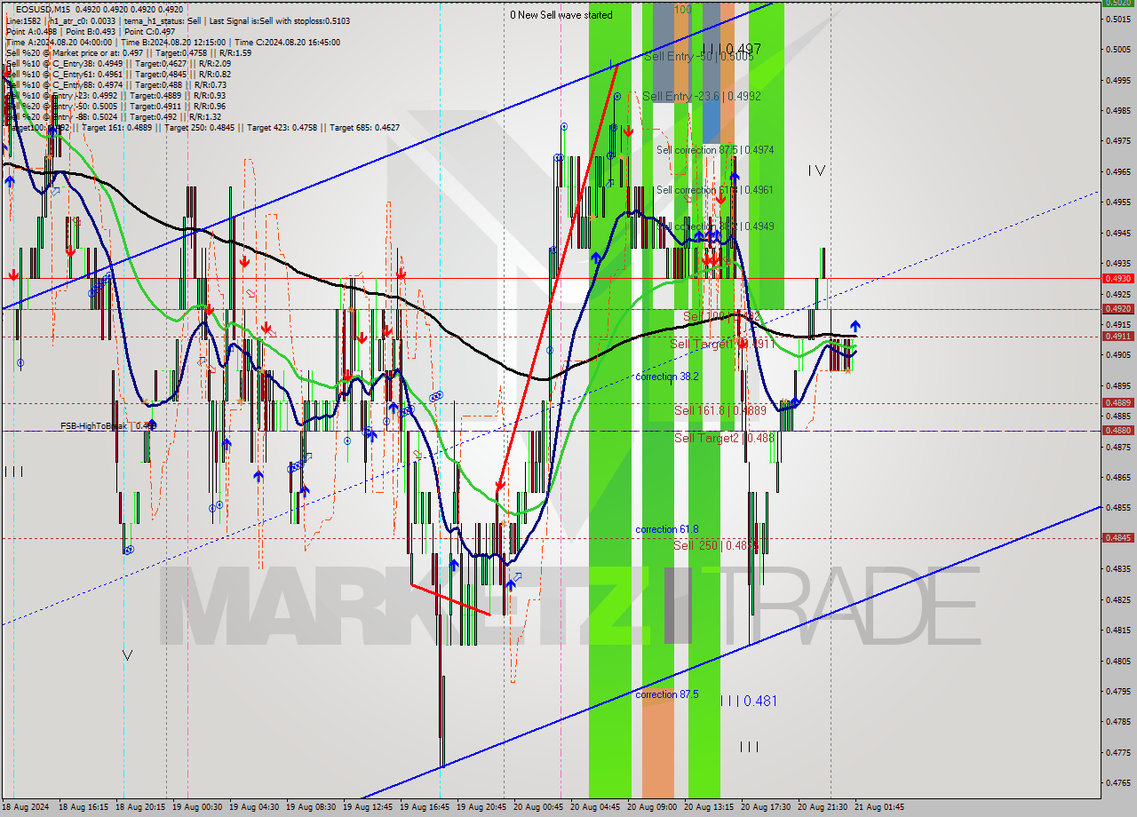 EOSUSD M15 Signal