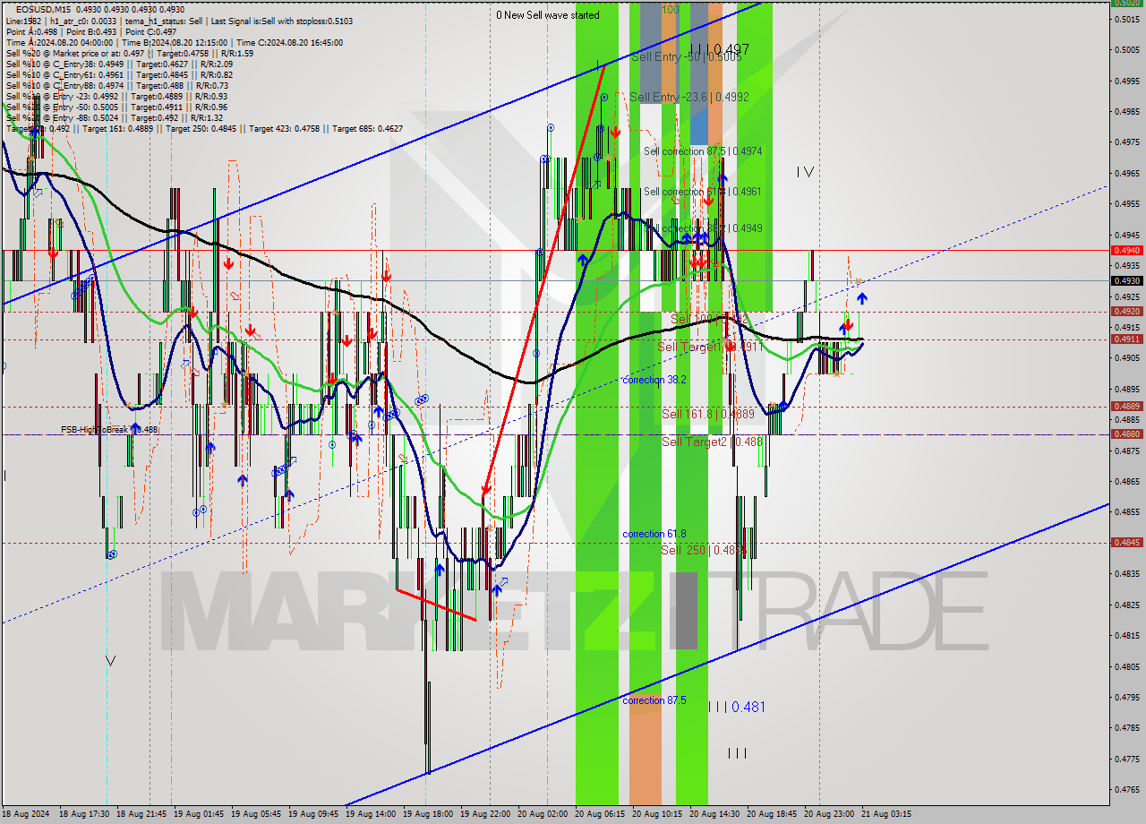 EOSUSD M15 Signal