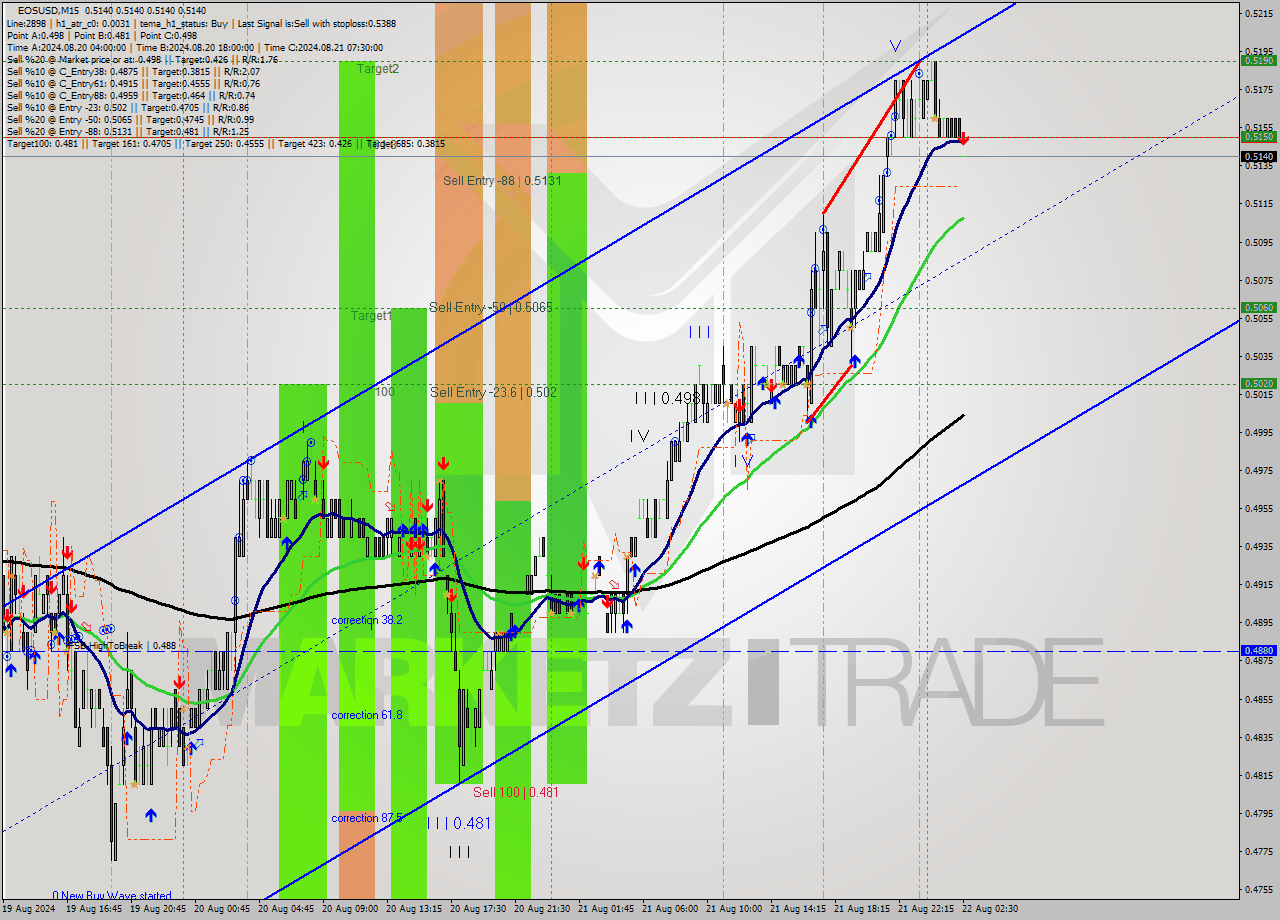 EOSUSD M15 Signal