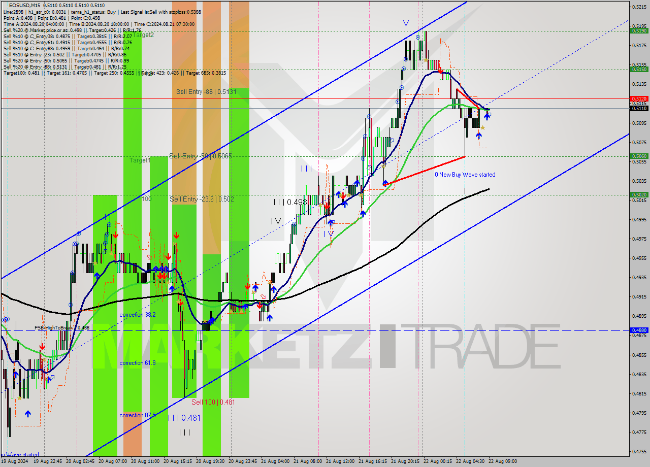 EOSUSD M15 Signal