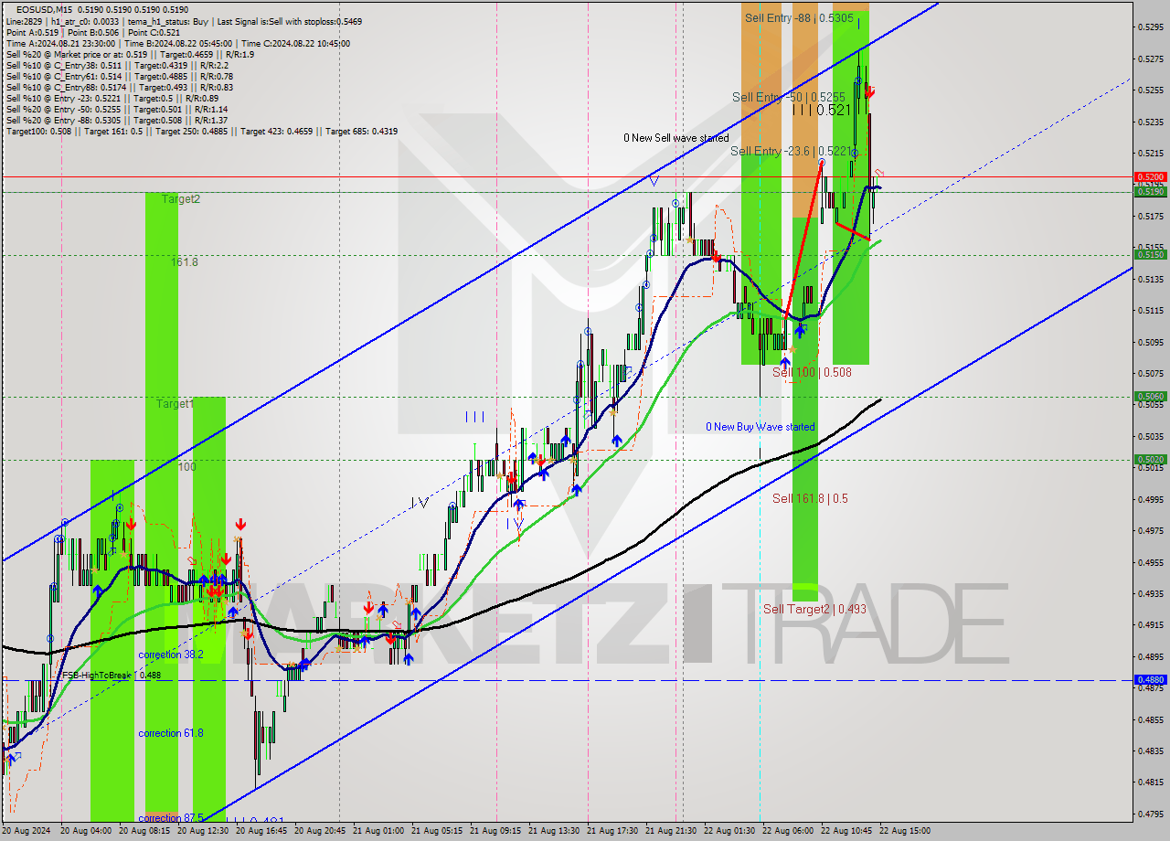 EOSUSD M15 Signal