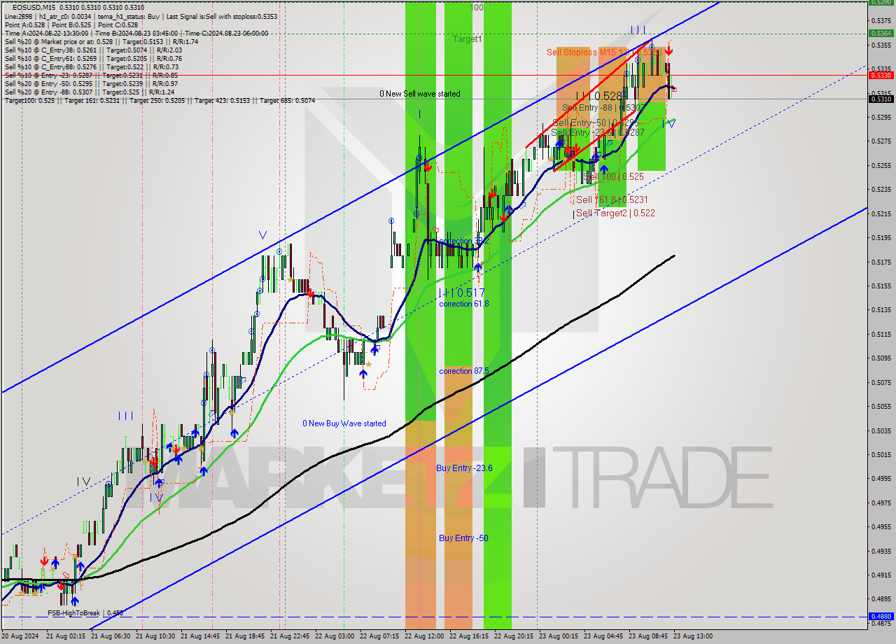 EOSUSD M15 Signal