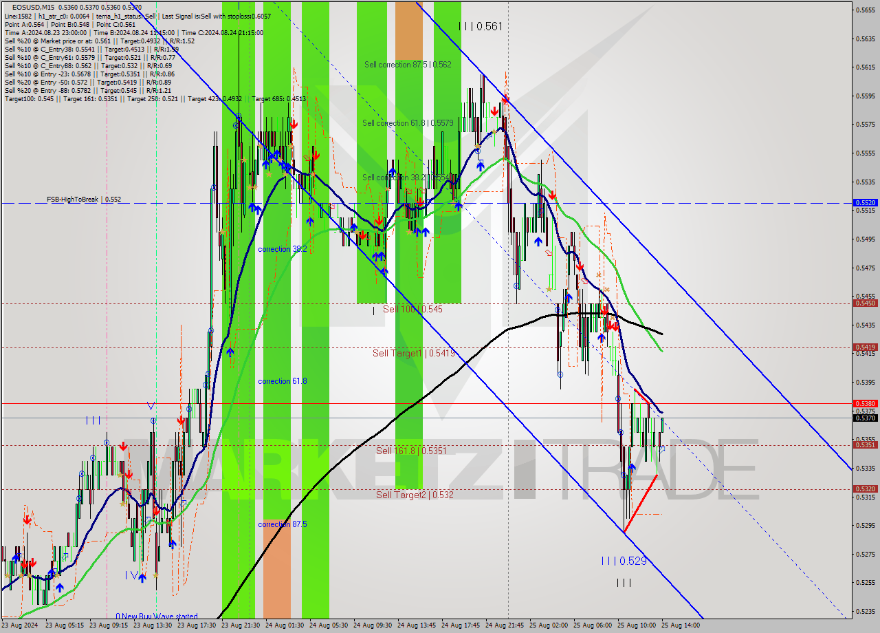 EOSUSD M15 Analysis EOSUSD M15 Signal