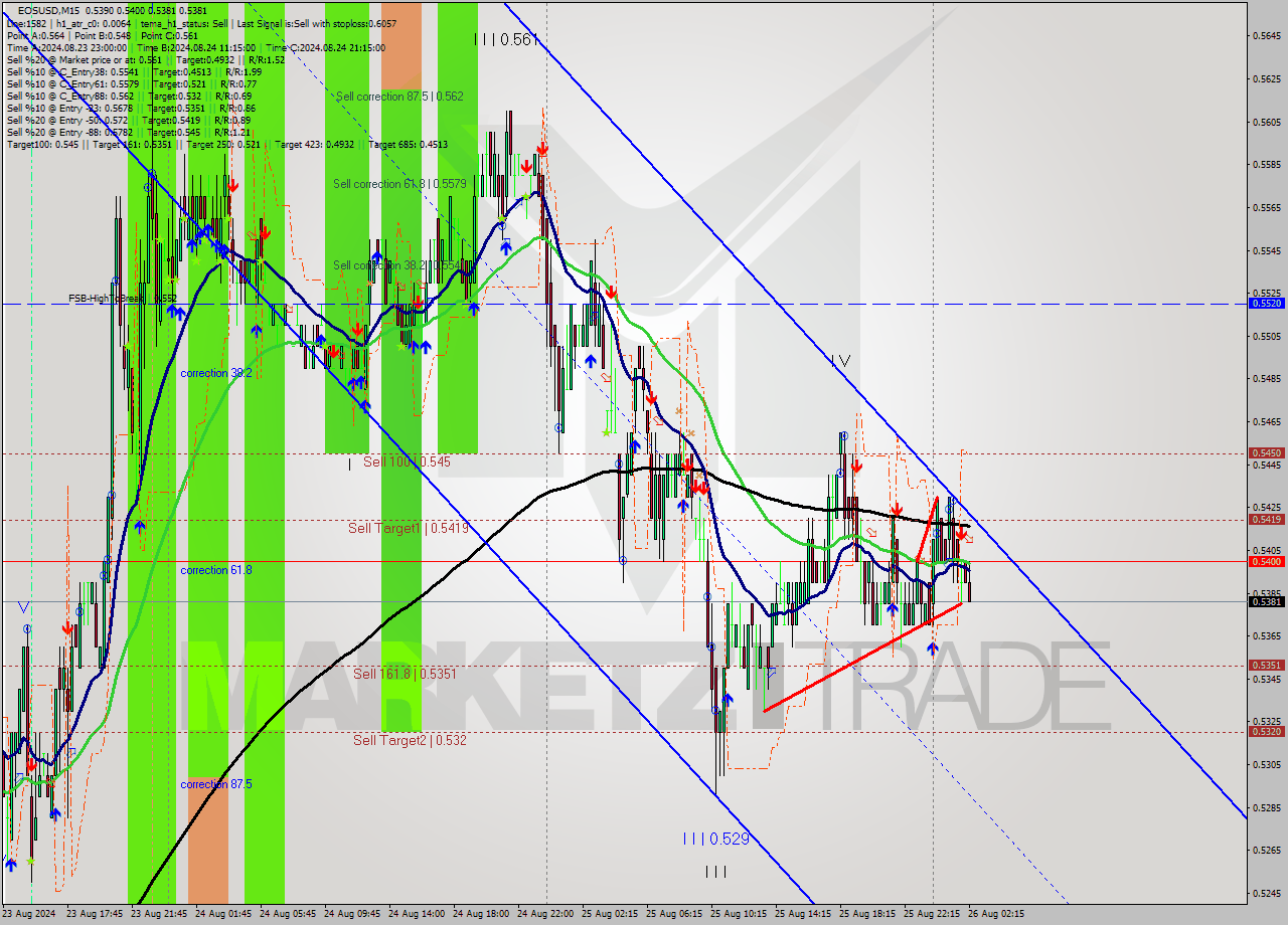 EOSUSD M15 Signal
