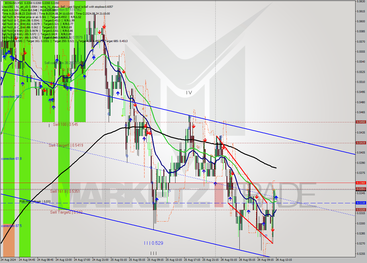 EOSUSD M15 Signal