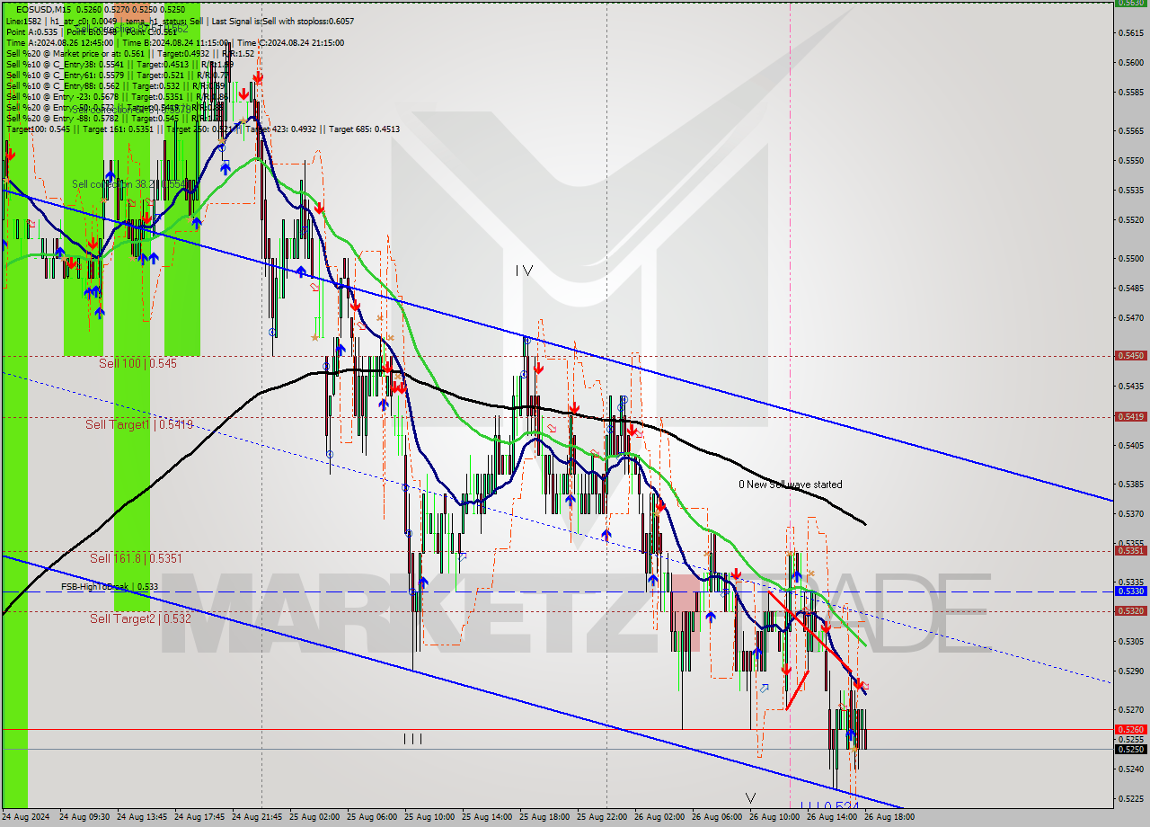 EOSUSD M15 Signal