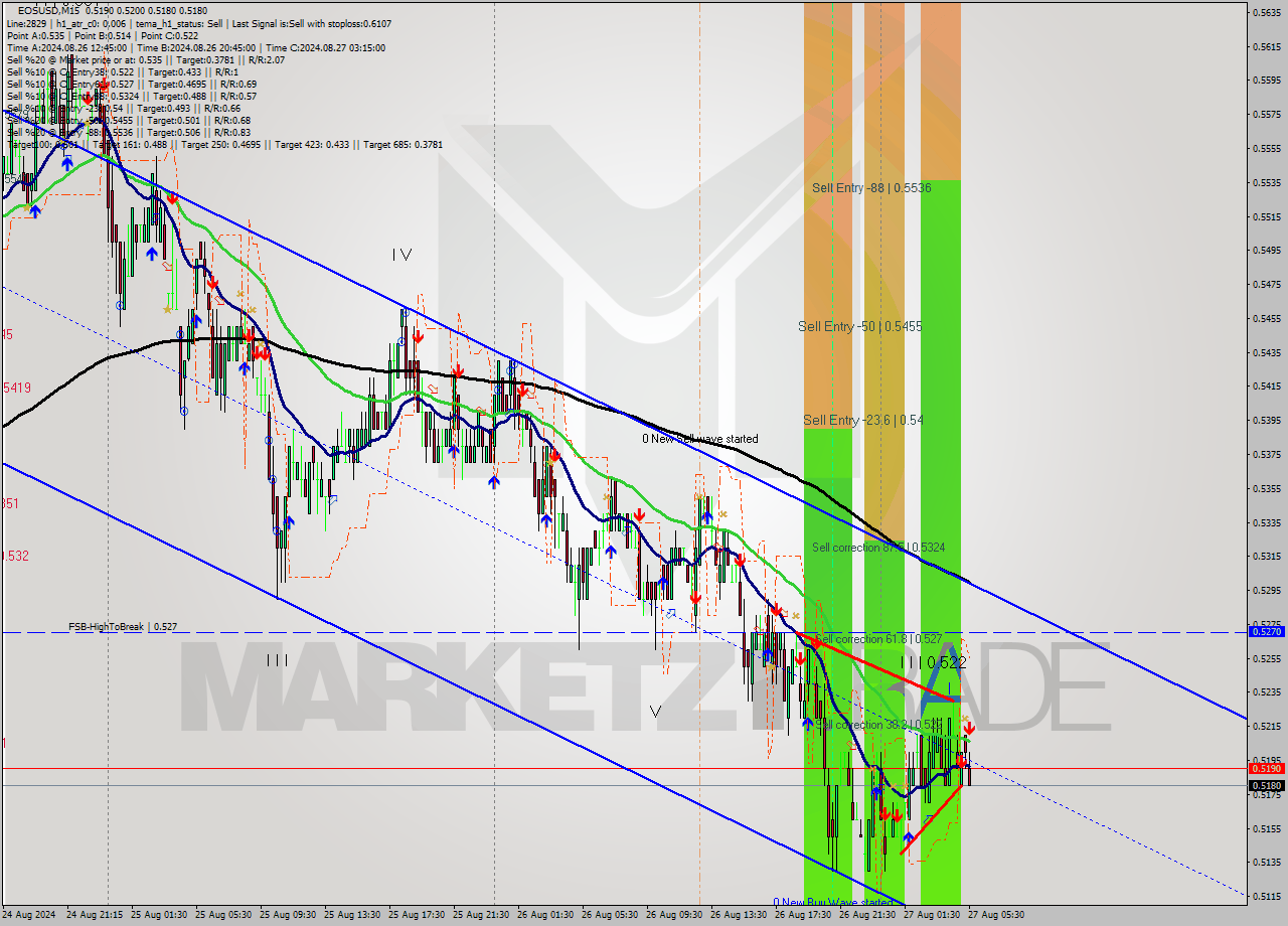 EOSUSD M15 Analysis EOSUSD M15 Signal