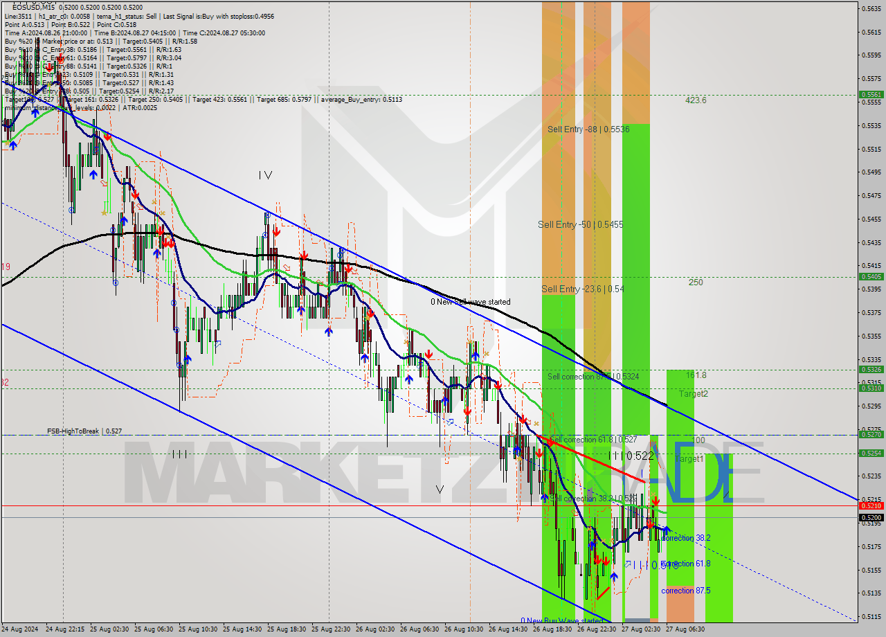 EOSUSD M15 Analysis EOSUSD M15 Signal
