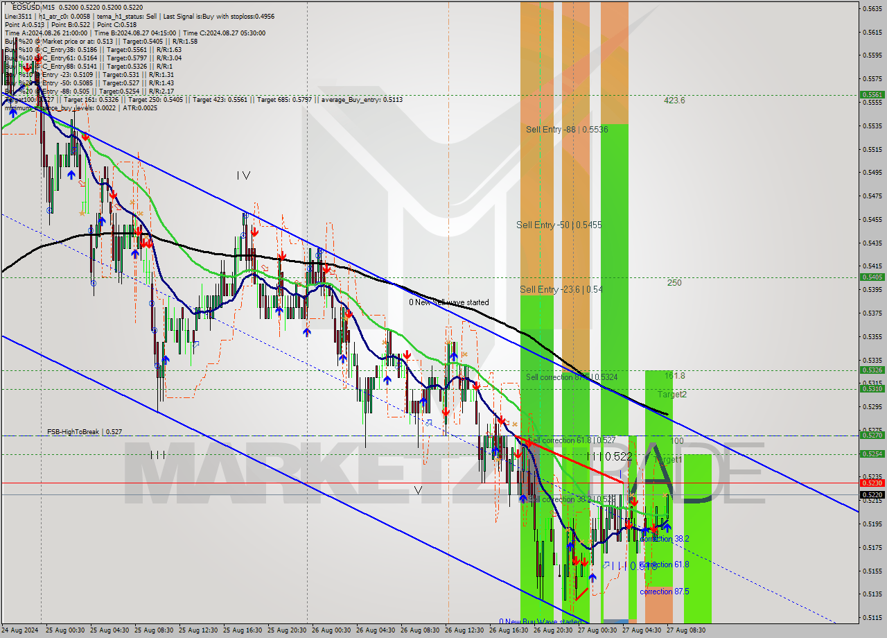 EOSUSD M15 Analysis EOSUSD M15 Signal