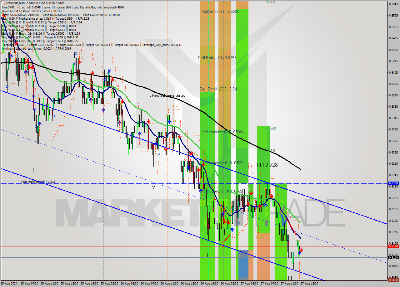 EOSUSD M15 Signal