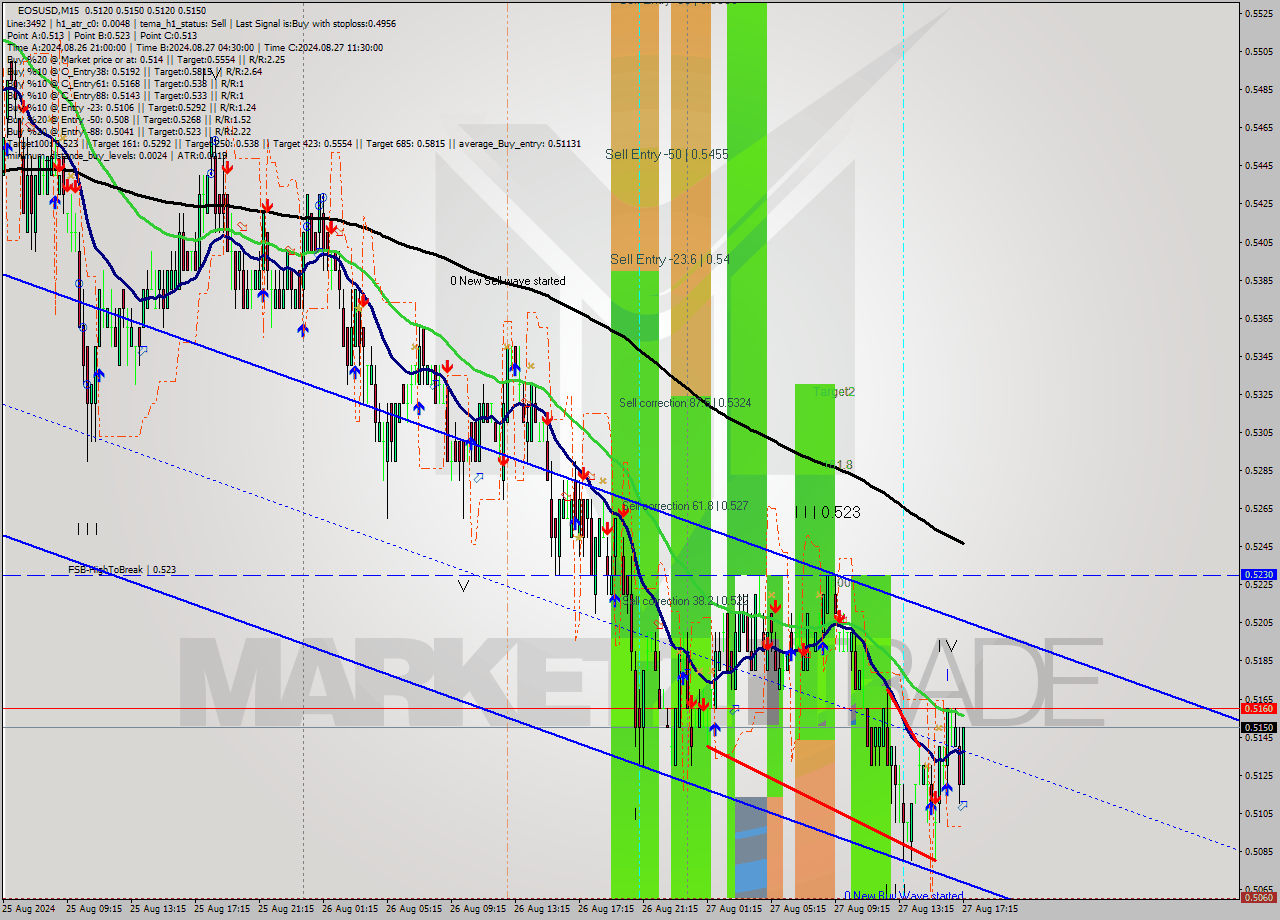 EOSUSD M15 Analysis EOSUSD M15 Signal