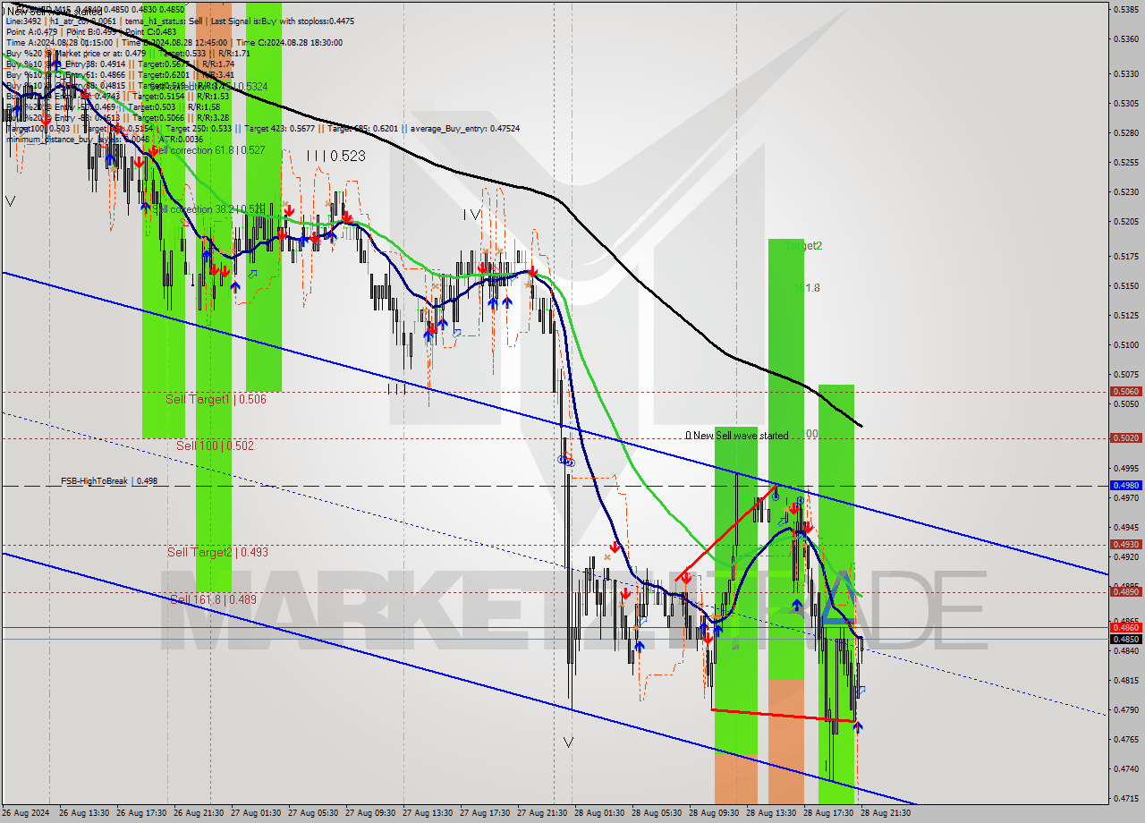 EOSUSD M15 Analysis EOSUSD M15 Signal