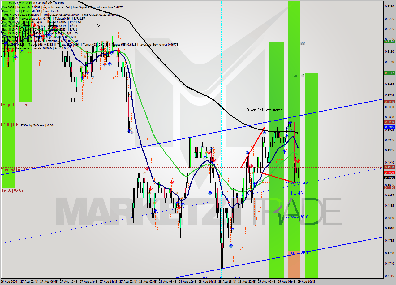 EOSUSD M15 Signal