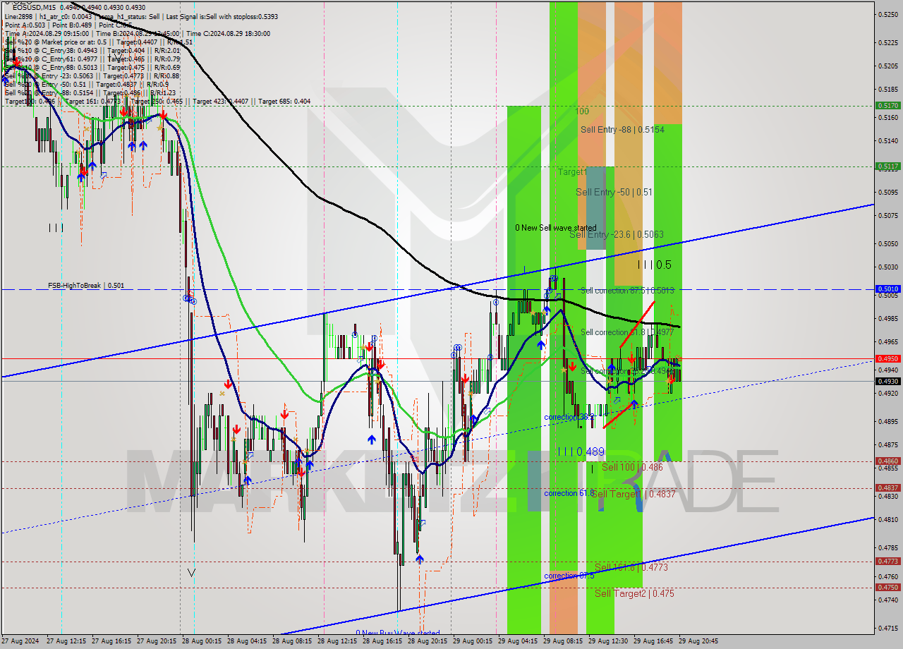 EOSUSD M15 Analysis EOSUSD M15 Signal
