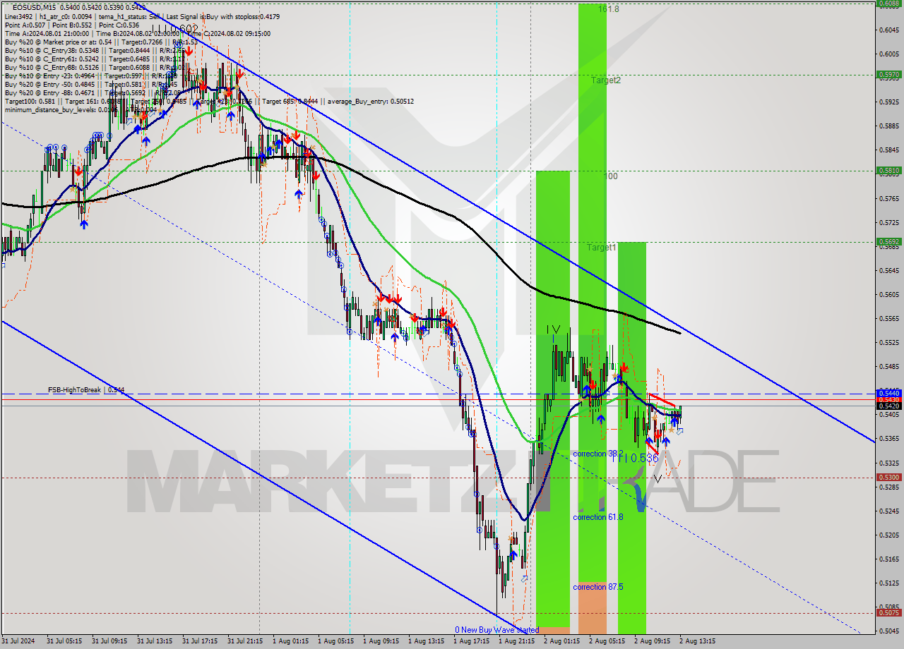 EOSUSD M15 Signal