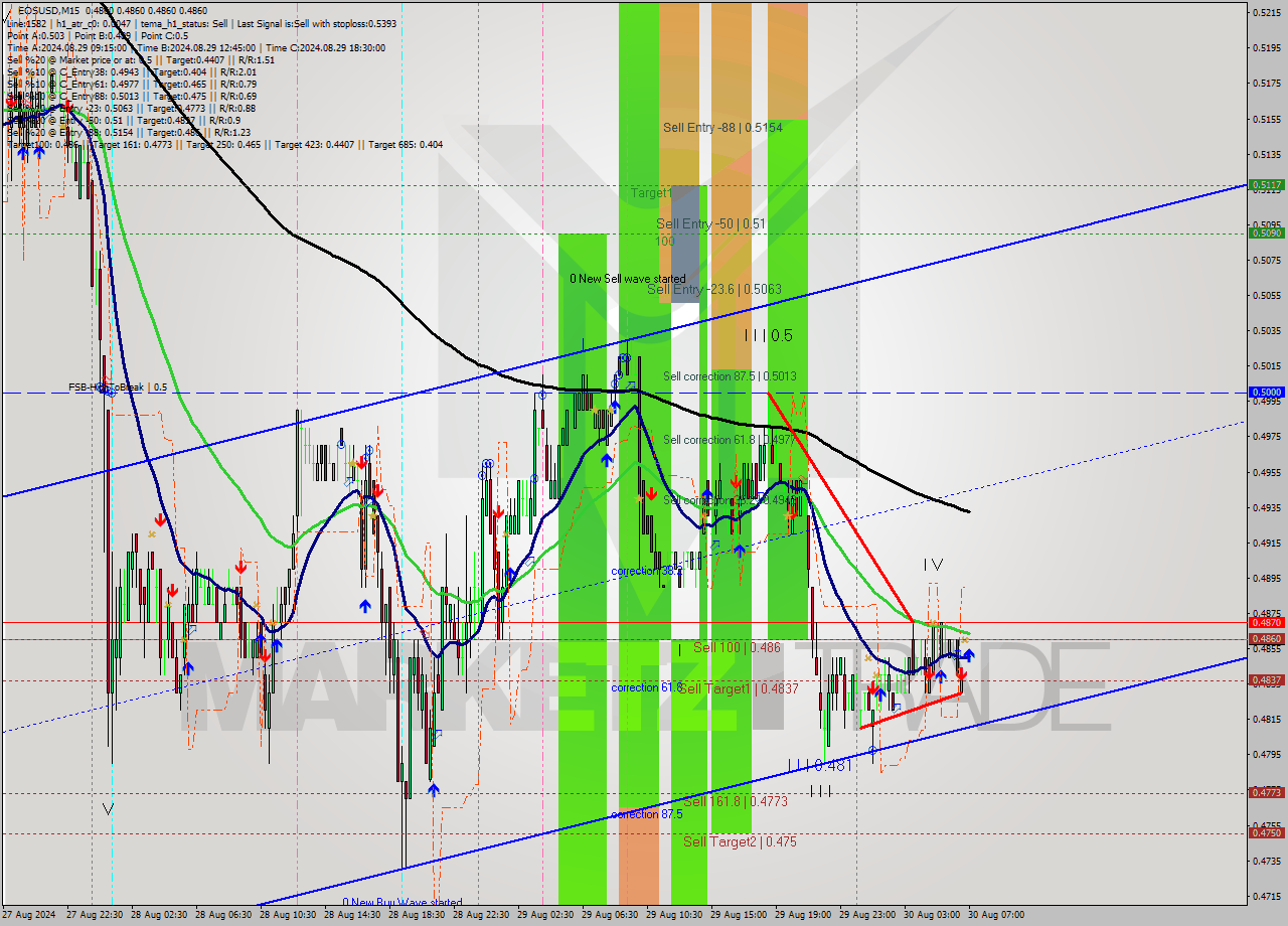 EOSUSD M15 Signal