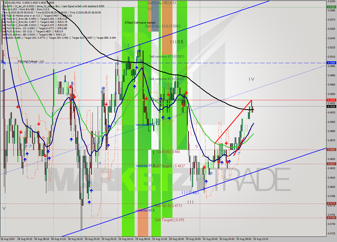 EOSUSD M15 Signal