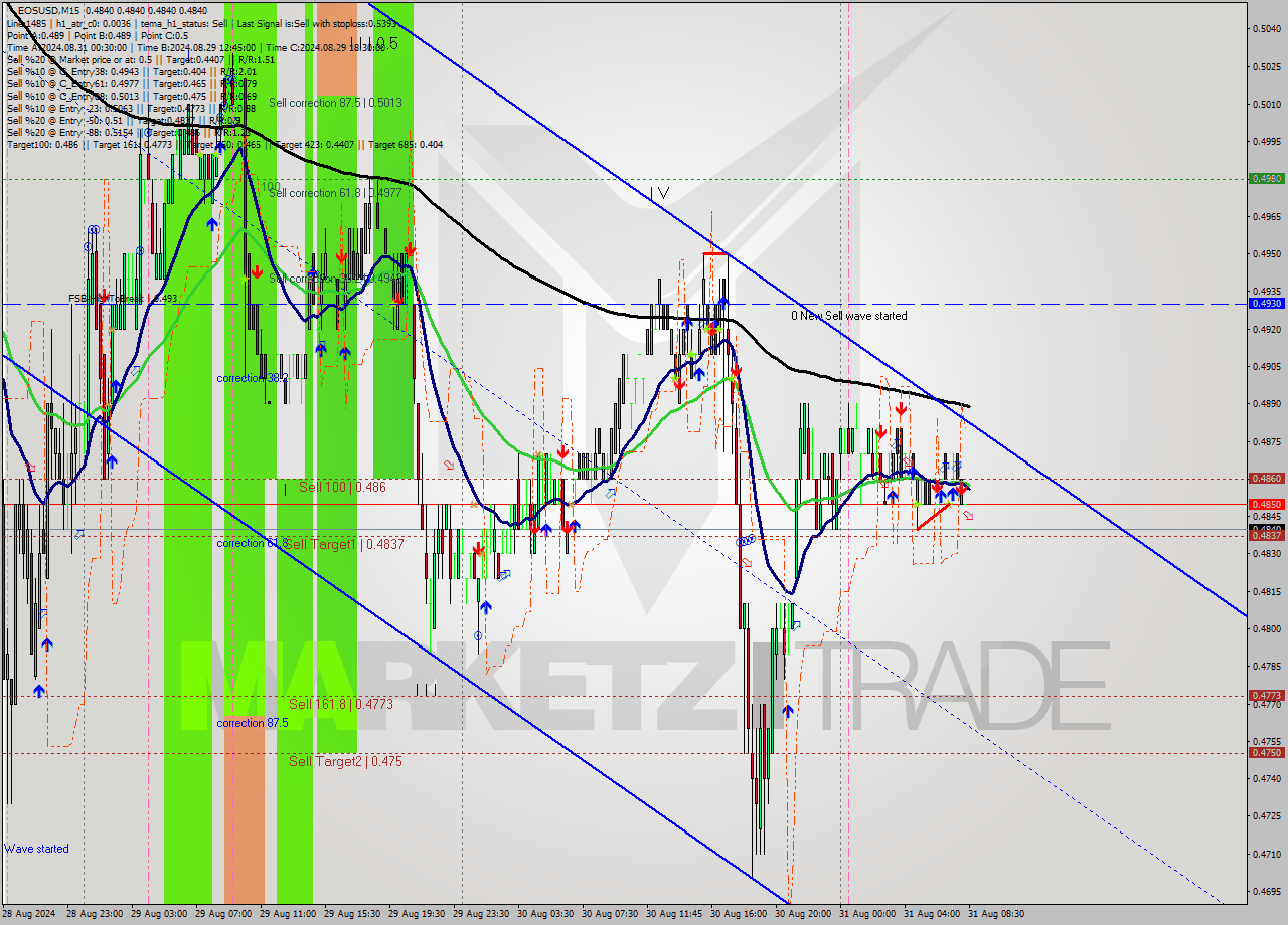 EOSUSD M15 Signal