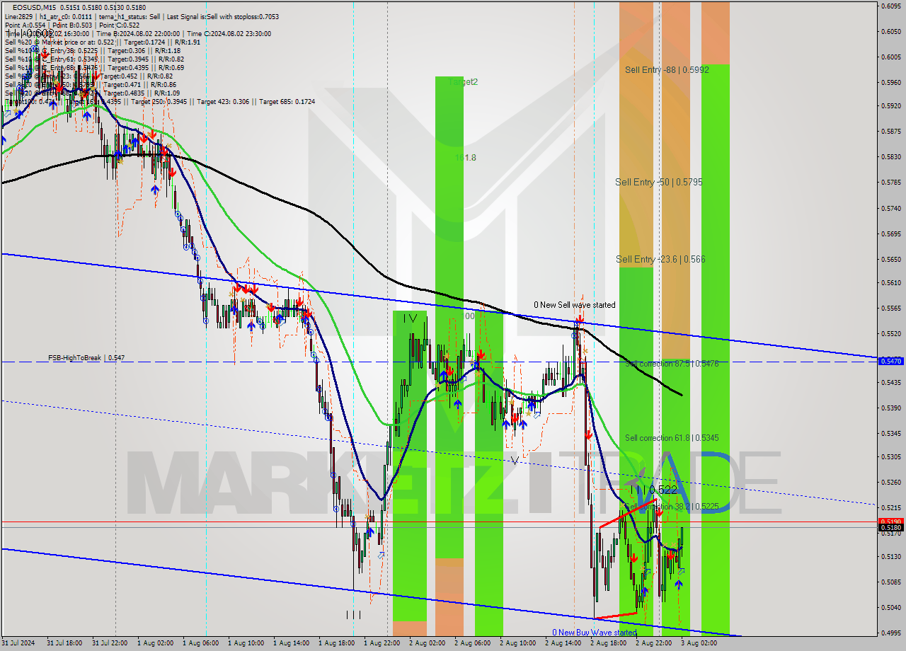 EOSUSD M15 Signal