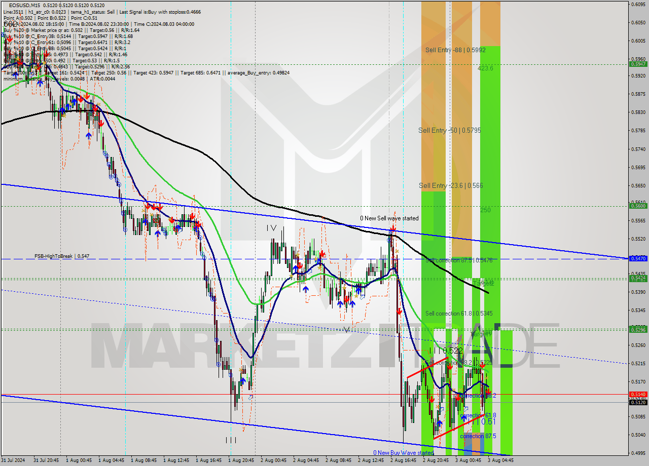 EOSUSD M15 Signal