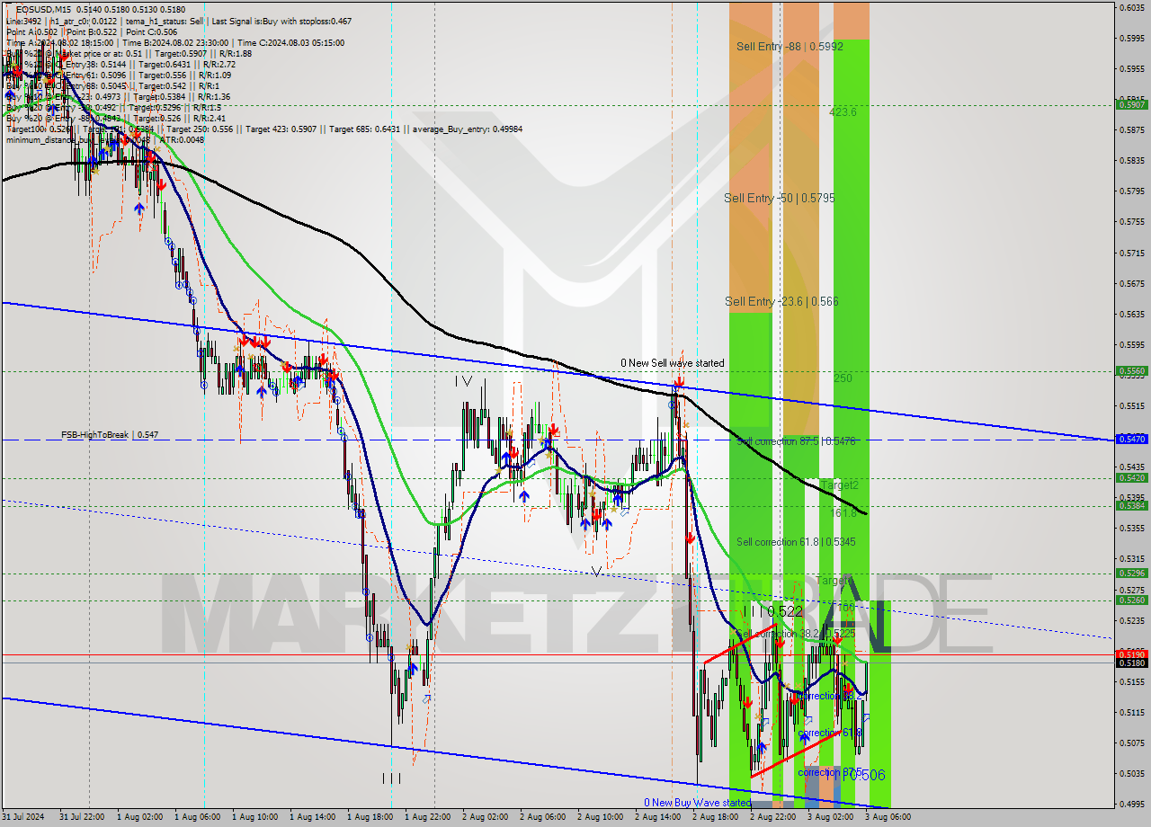 EOSUSD M15 Signal