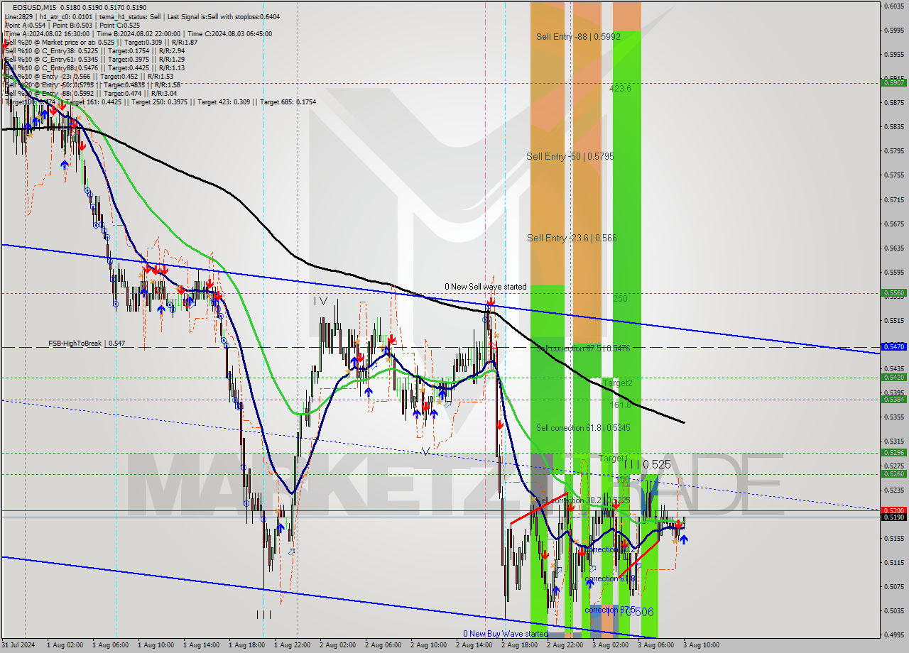 EOSUSD M15 Signal
