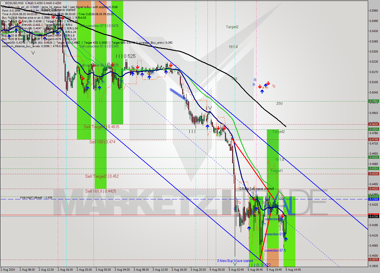 EOSUSD M15 Analysis EOSUSD M15 Signal